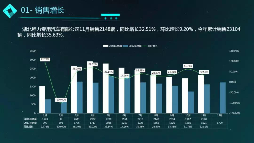 11月程力专用车商用车销售简况